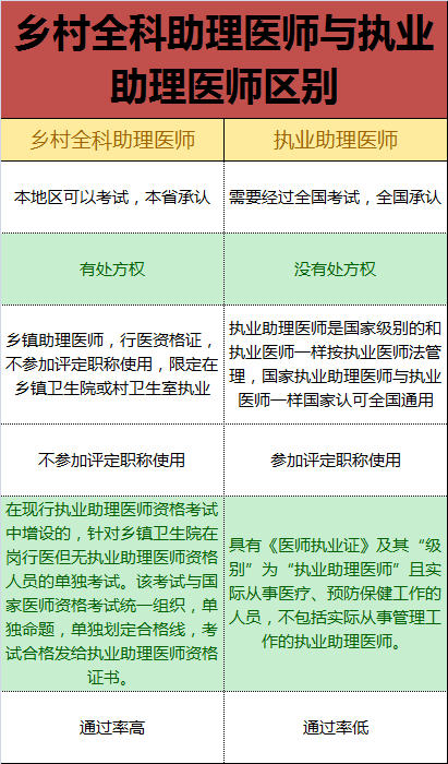 乡村全科执业助理医师和执业助理医师有什么区别？